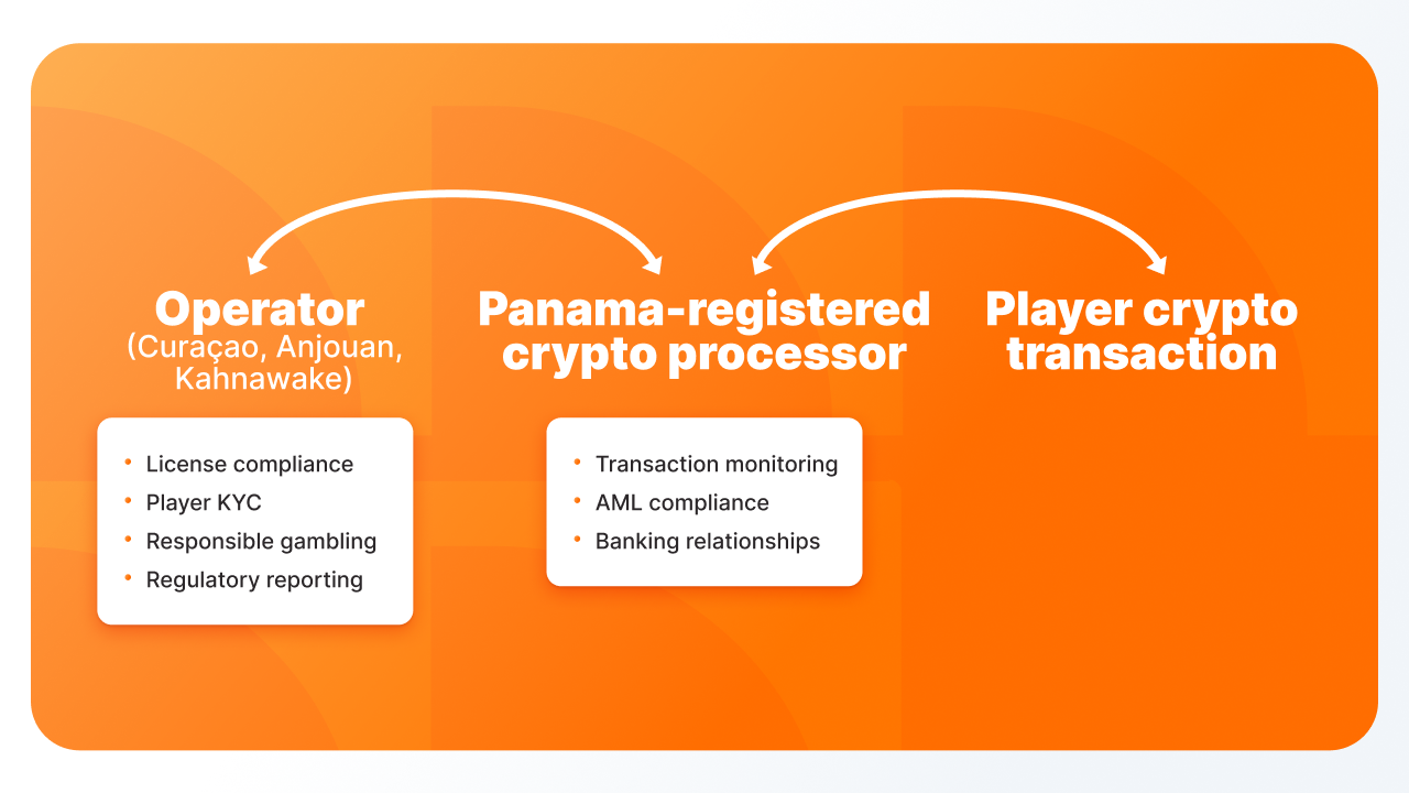 crypto license in Panama