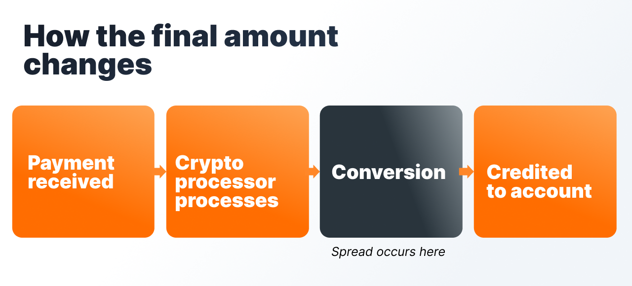 Crypto payment gateway pricing hidden fees