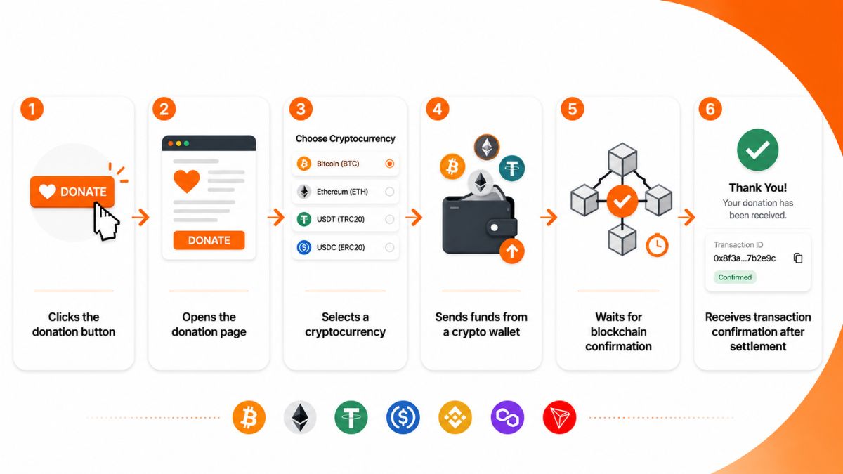 Crypto donation process.jpg Crypto donation process
