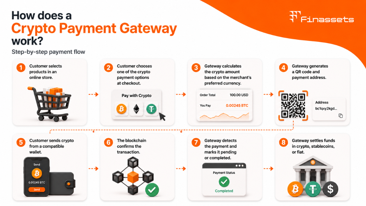 How crypto payment gateway works.png How crypto payment gateway works