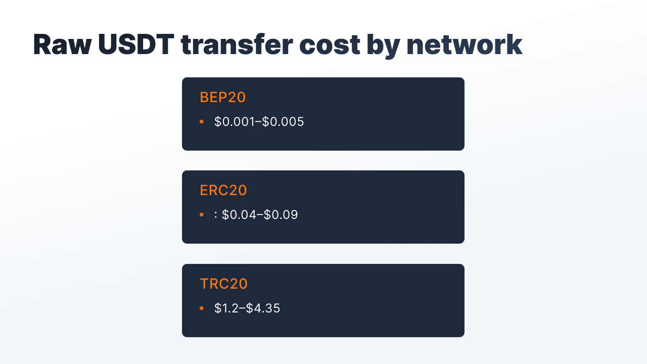 igam1206-2.jpg TRC20 vs ERC20 vs BEP20 USDT transfer cost comparison for iGaming