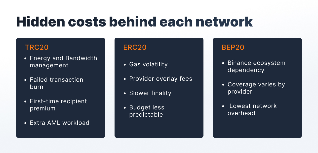 igam1206-4.jpg TRC20 vs ERC20 vs BEP20 USDT transfer cost comparison for iGaming