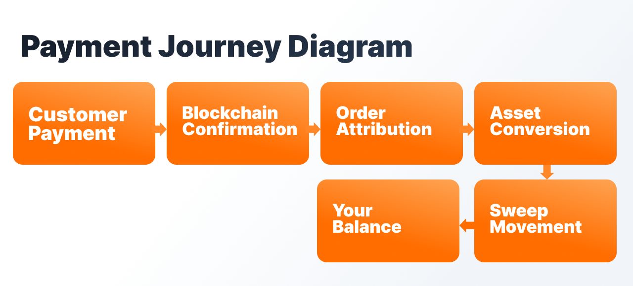 Crypto Payment Processing Costs.png Crypto Payment Processing Costs