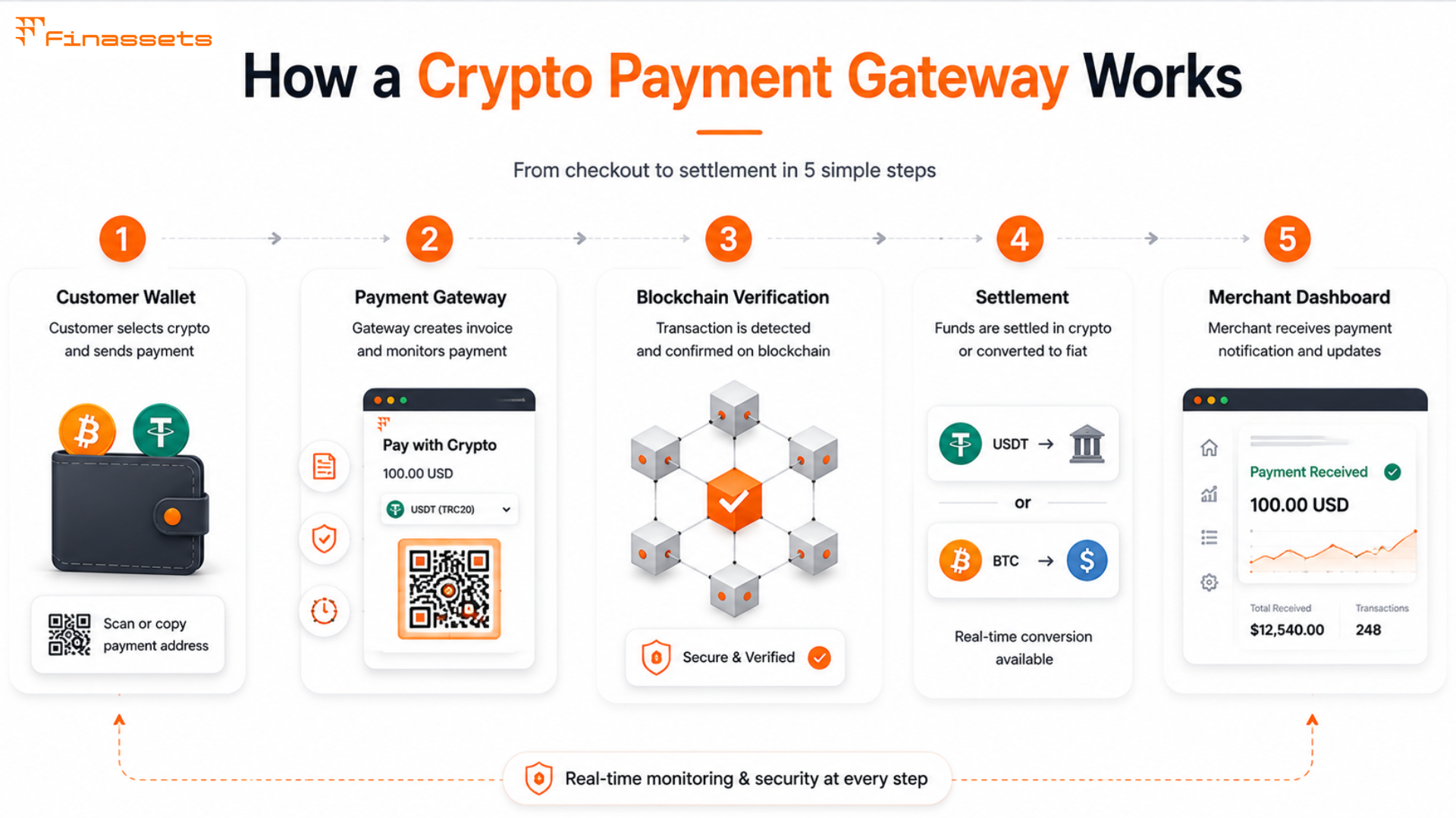 How crypto payment gateway works