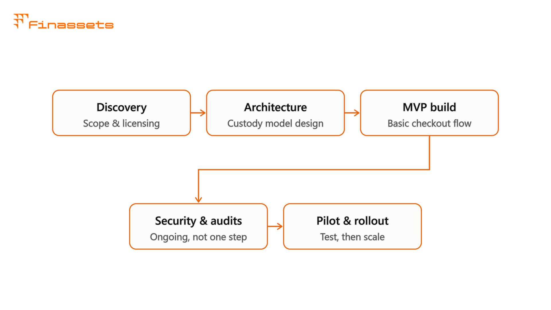 How to create crypto payment gateway