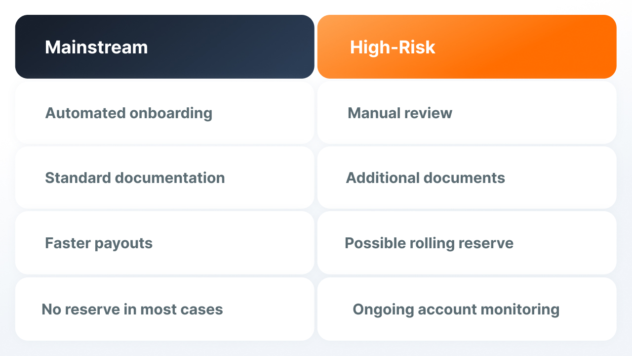 What is high risk merchant