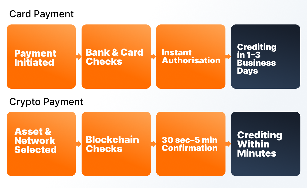 Crypto payments vs card processing