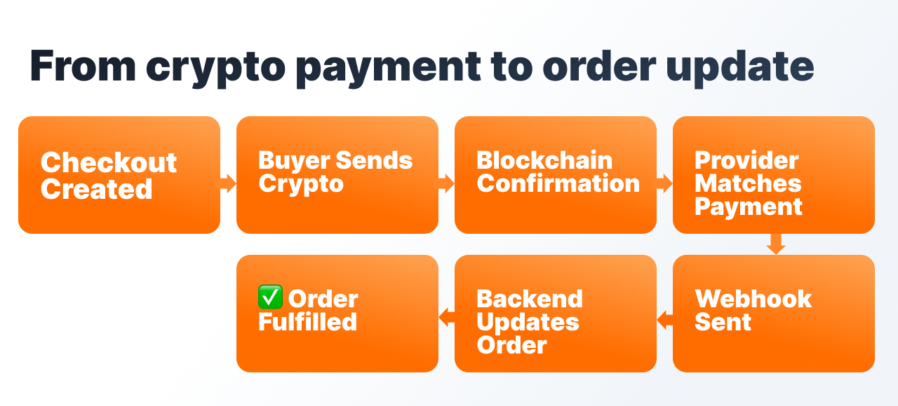 Crypto checkout user experience.png Crypto checkout user experience