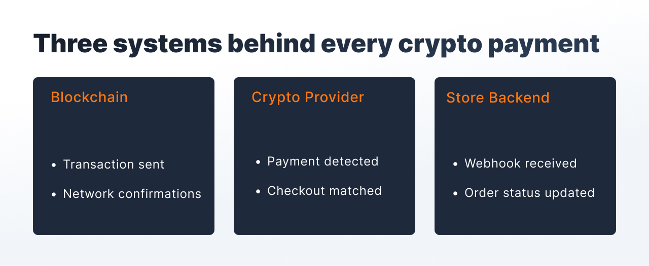 Crypto checkout user experience.jpg Crypto checkout user experience