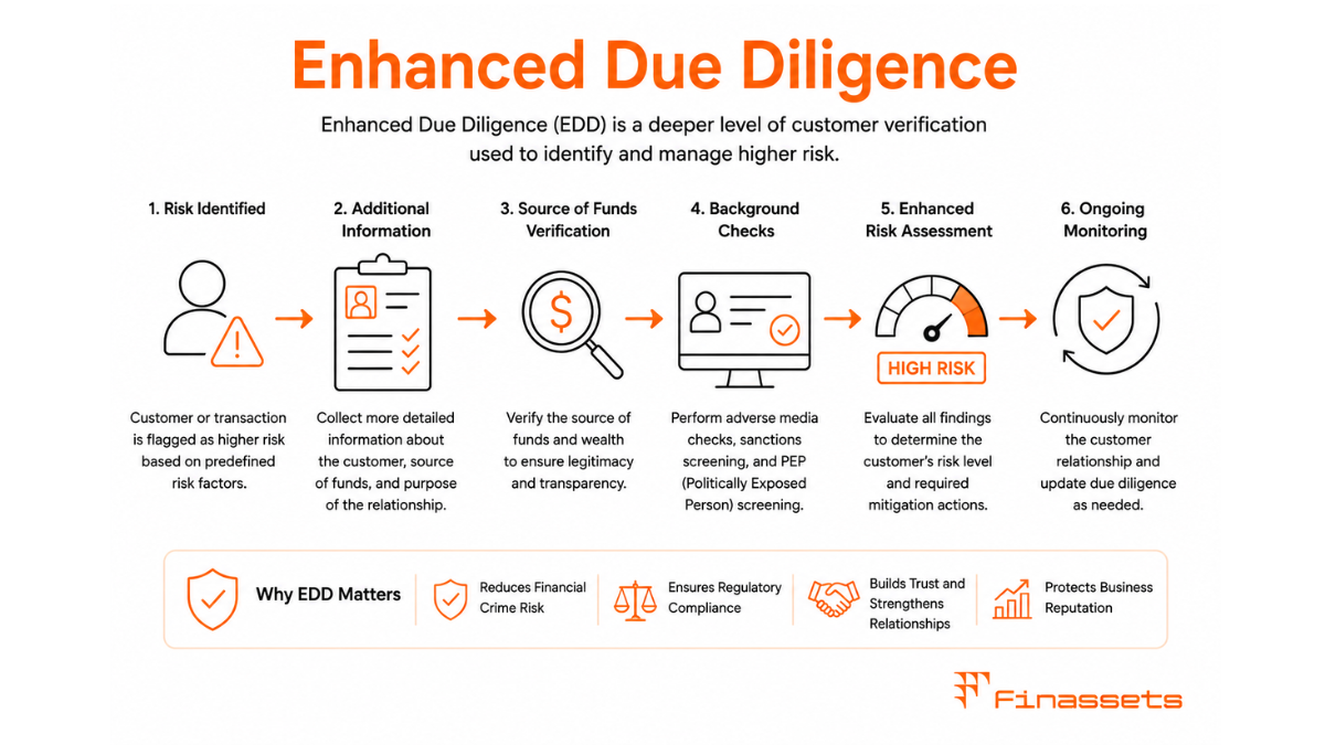 Enhanced Due Diligence Enhanced Due Diligence