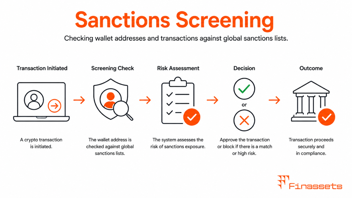 Sanctions Screening Sanctions Screening in Crypto Payments