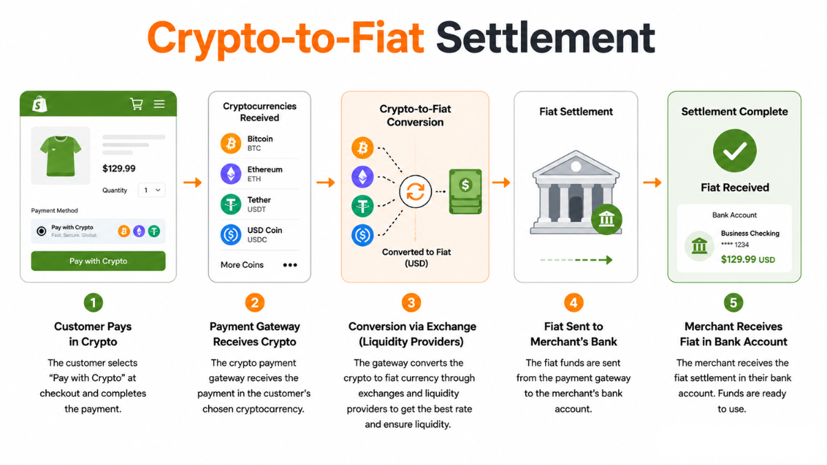 Crypto-to-Fiat Settlement Crypto-to-Fiat Settlement
