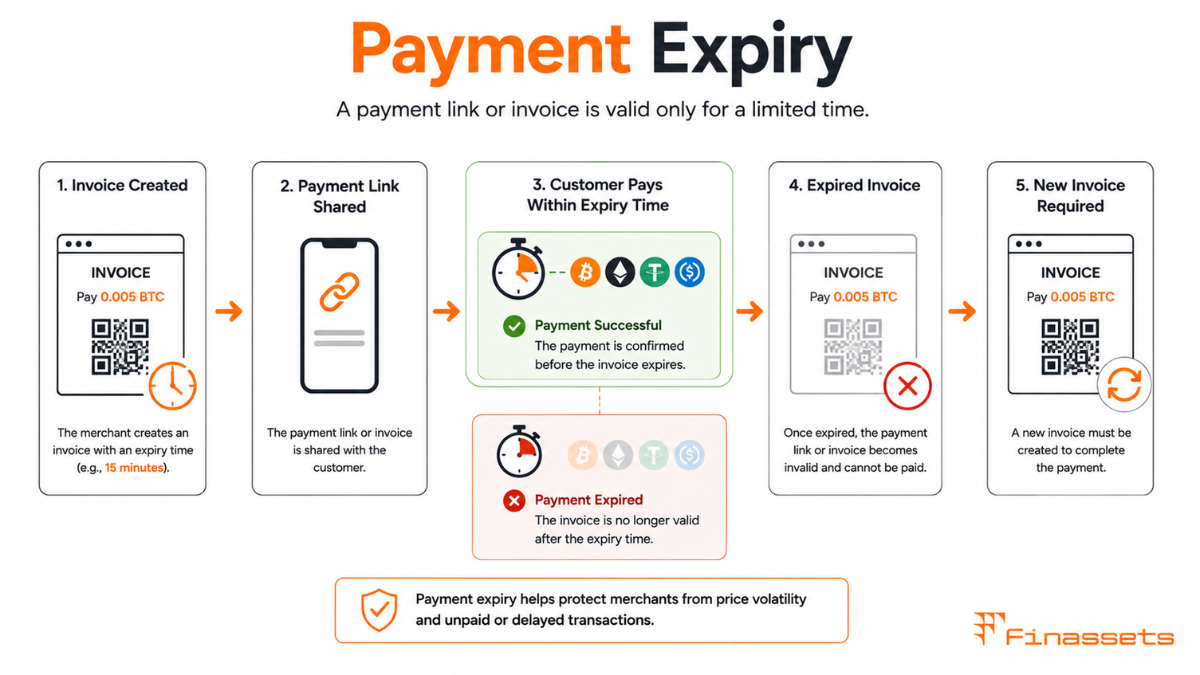 Crypto Payment Expiry Time Crypto Payment Expiry Term