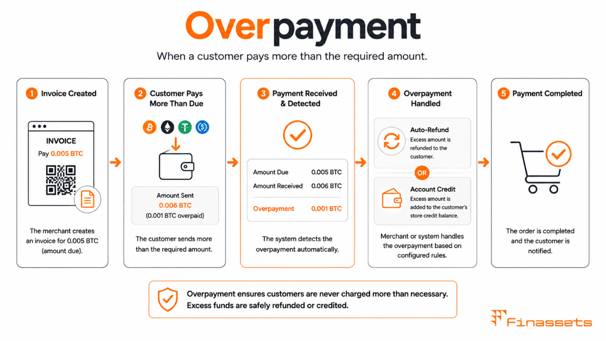 Crypto Overpayment Crypto Overpayment