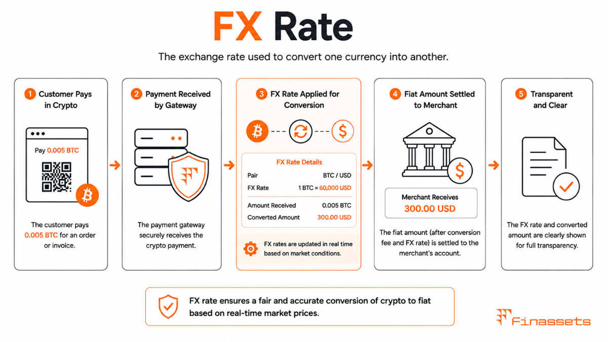 FX Rate for Crypto Payments