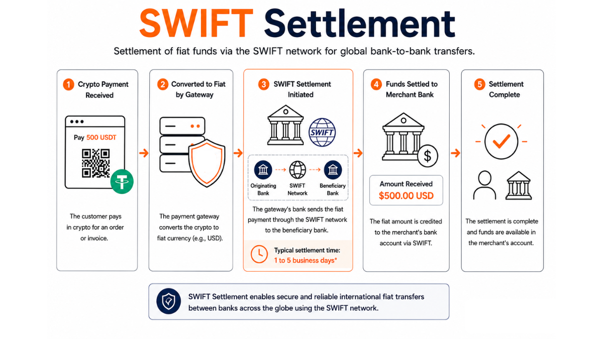 SWIFT Settlement SWIFT Settlement