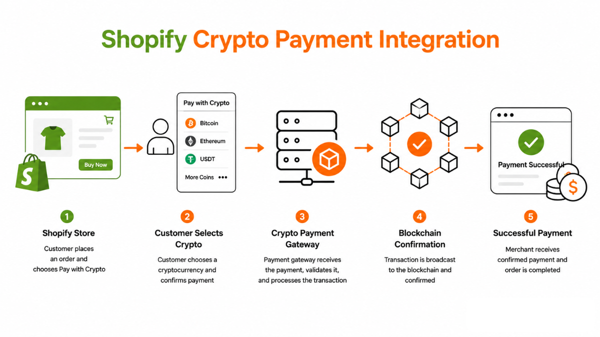 Shopify Crypto Payment Integration Process Shopify Crypto Payment Integration