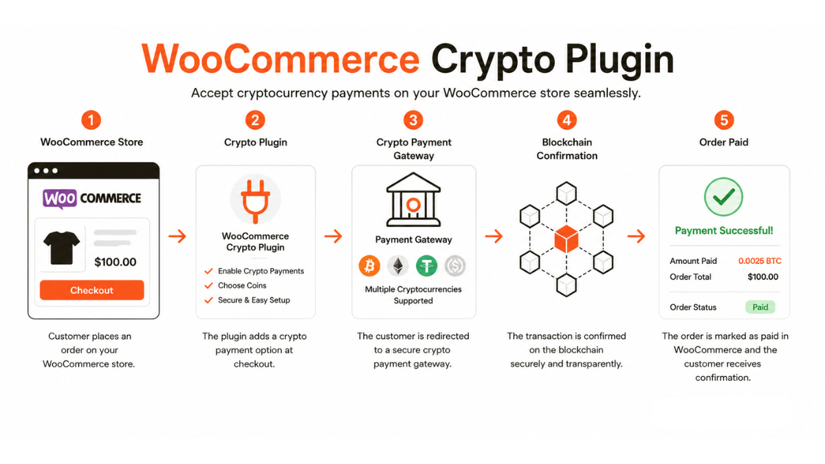 WooCommerce Crypto Plugin Integration