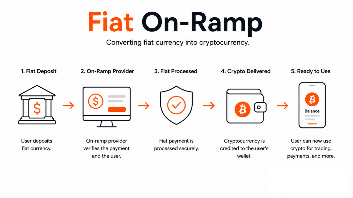 Fiat On-Ramp Process Fiat On-Ramp Process