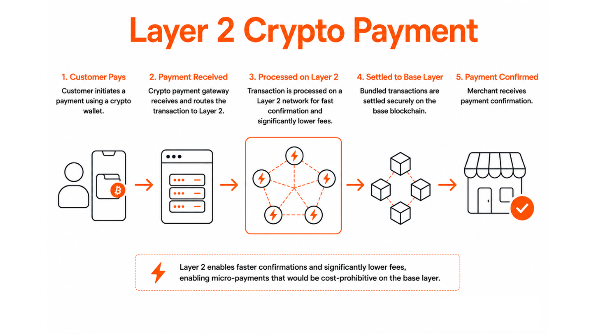 Layer 2 Crypto Payment Layer 2 Cryptocurrency Payment