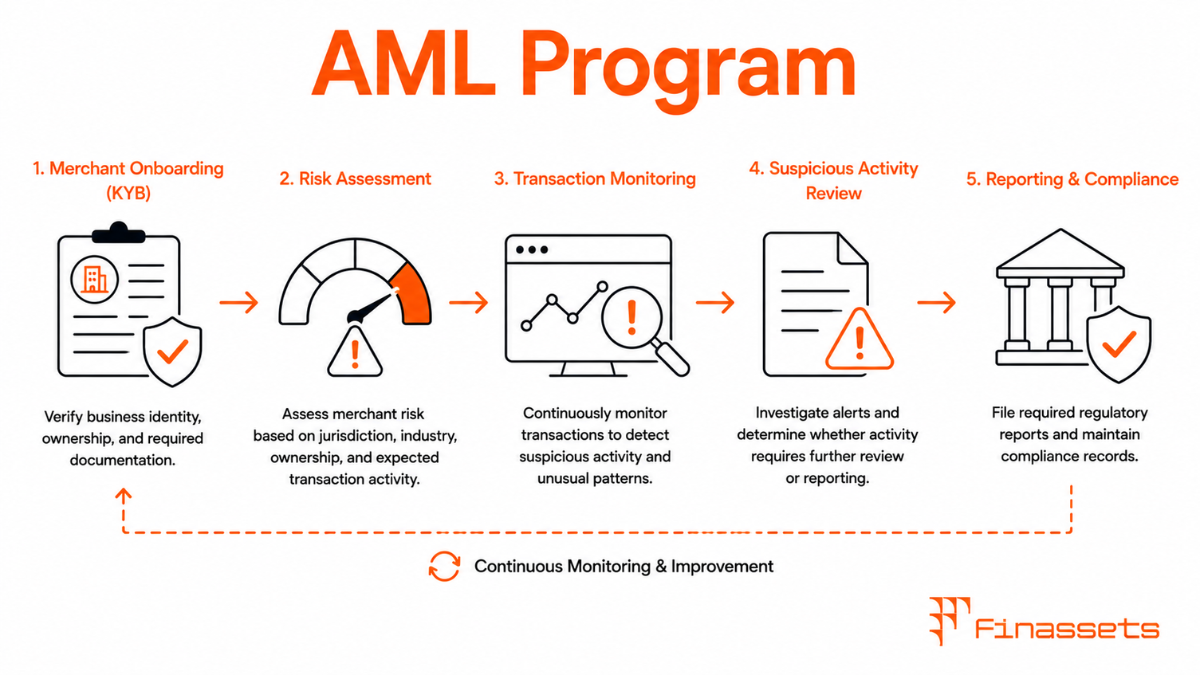 AML Program for Crypto Businesses