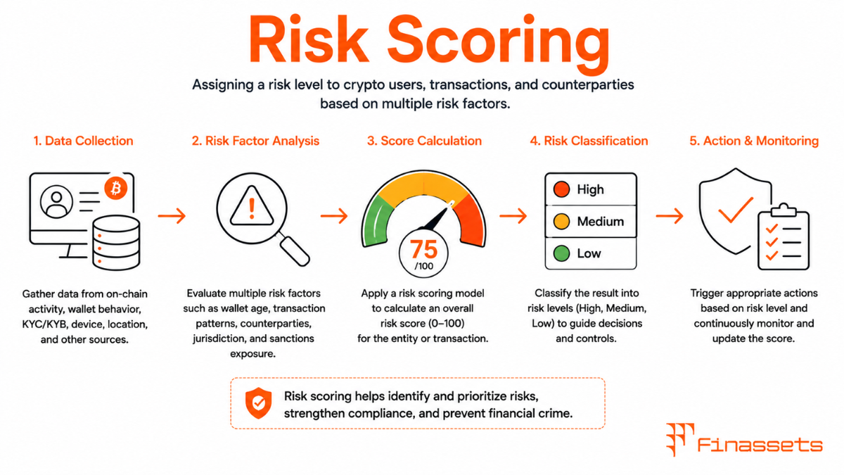 Risk Scoring for Cryptocurrency Businesses