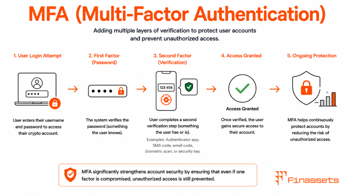 MFA (Multi-Factor Authentication) for Crypto Accounts