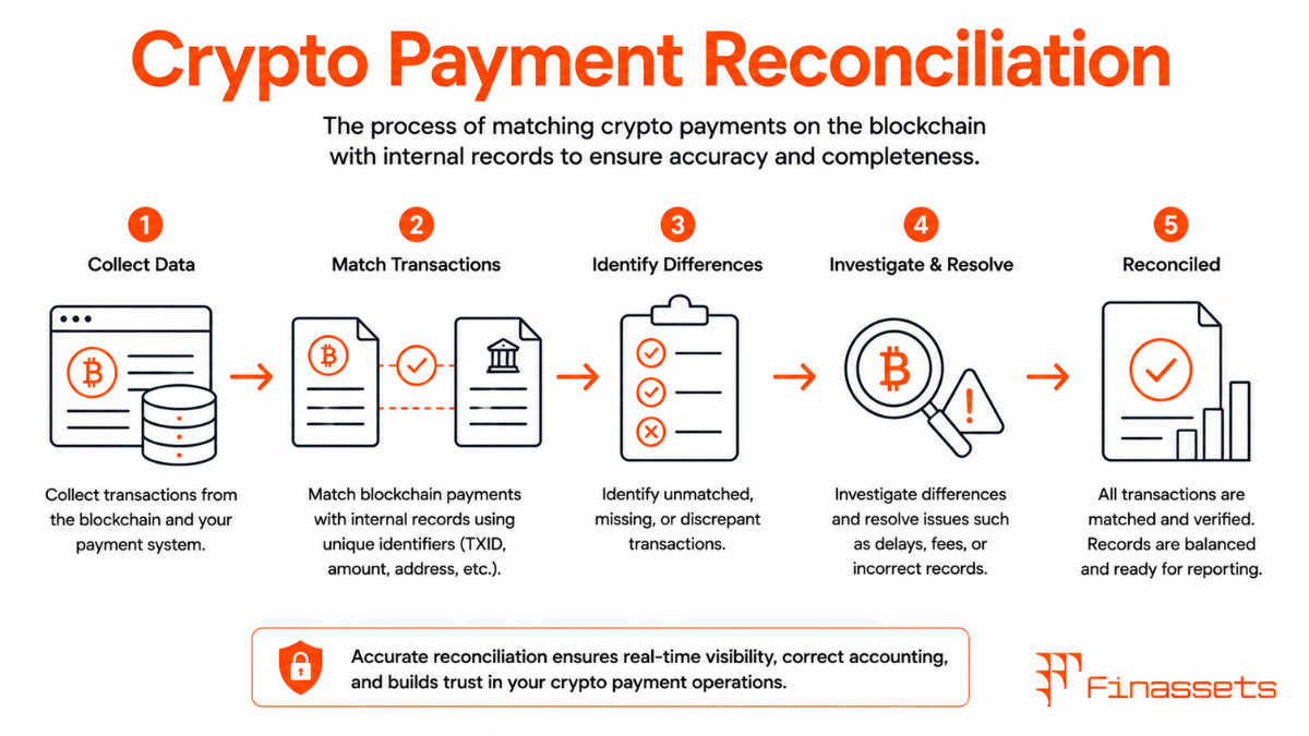 Crypto Payment Reconciliation Cryptocurrency Payment Reconciliation