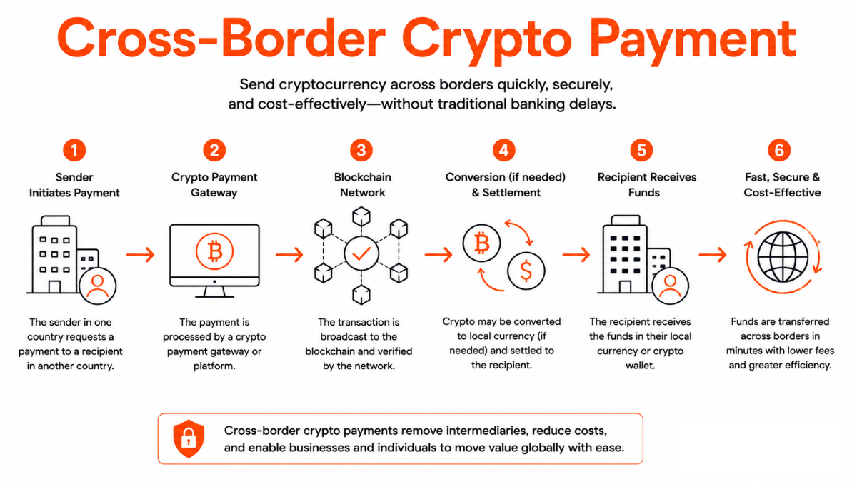 Cross-Border Crypto Payment Global Crypto Payment