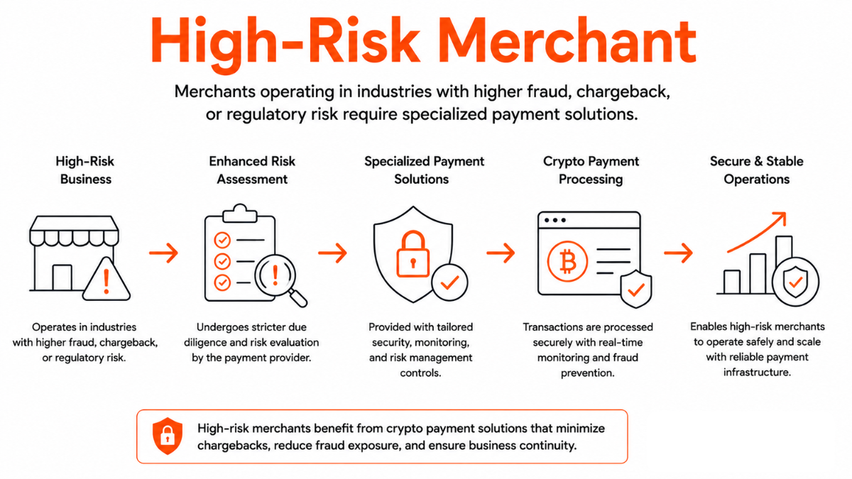 High-Risk Merchant High-Risk Merchant