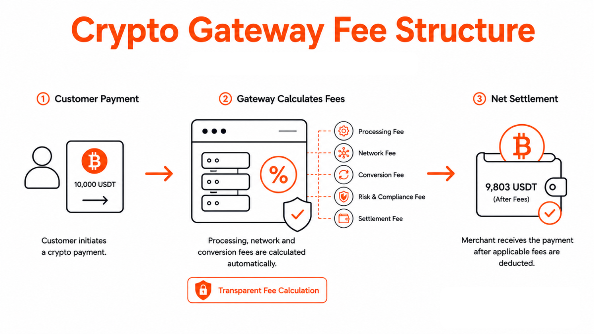 Cryptocurrency Payment Gateway Fee Structure Crypto Payment Gateway Fee Structure