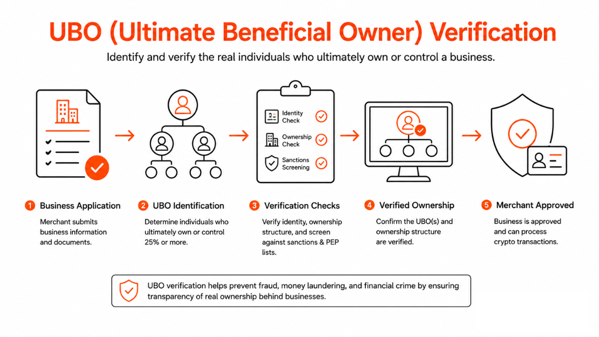 Ultimate Beneficial Owner verification