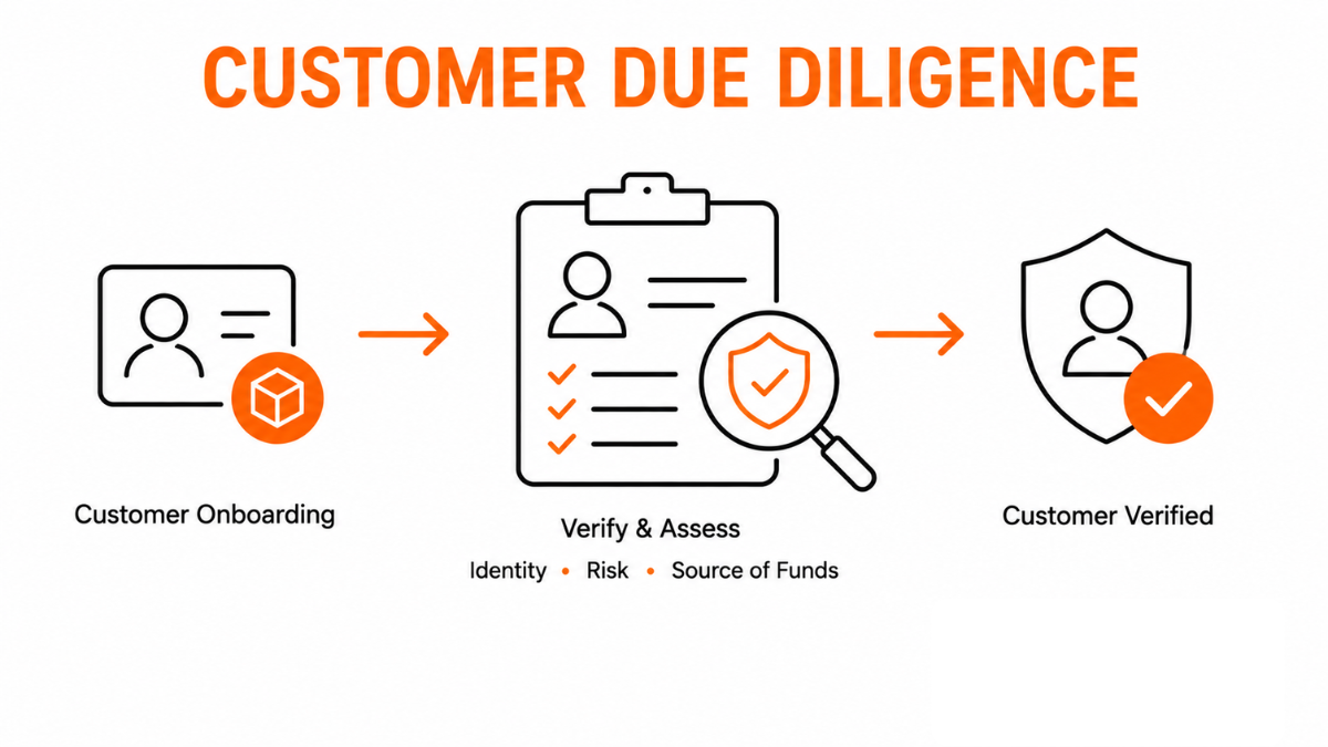 Customer Due Diligence