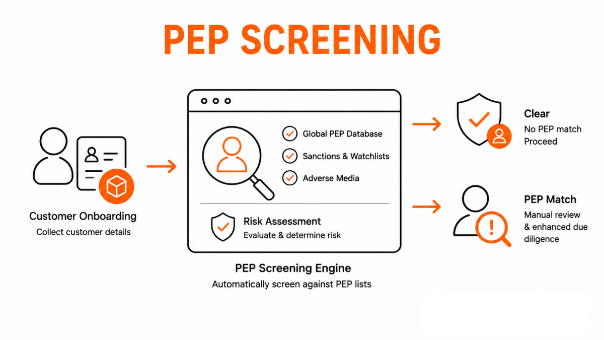 PEP Screening in Cryptocurrency