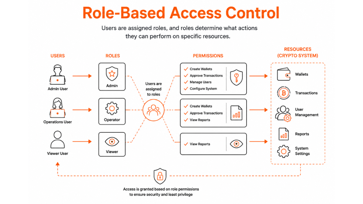 Role-Based Access Control for Cryptocurrency Accounts