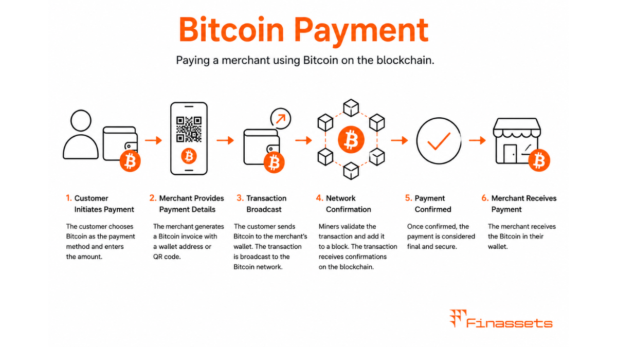 Bitcoin Payment BTC Payment