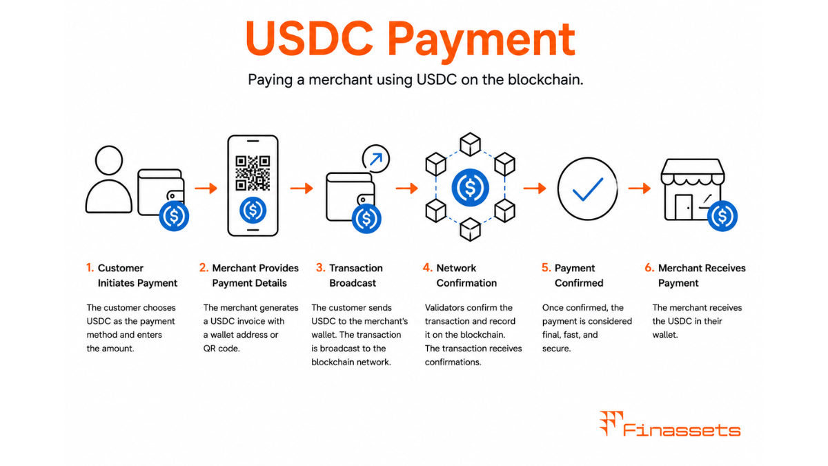 USDC Payment USDC Payments