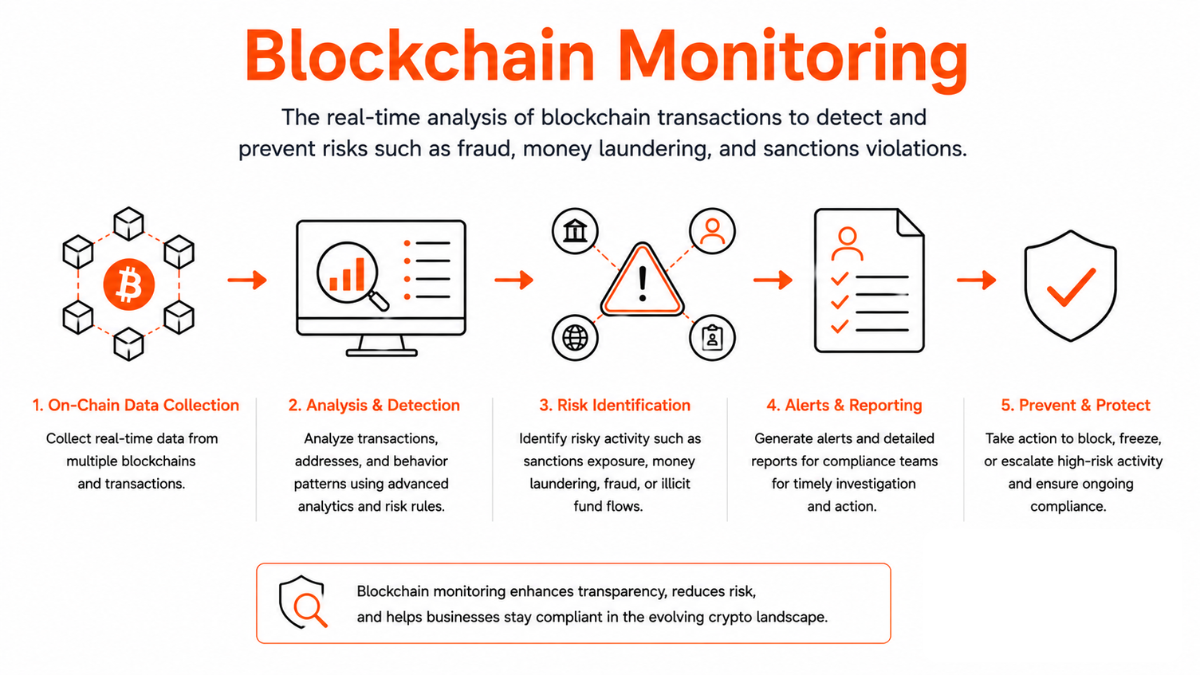 Blockchain Monitoring