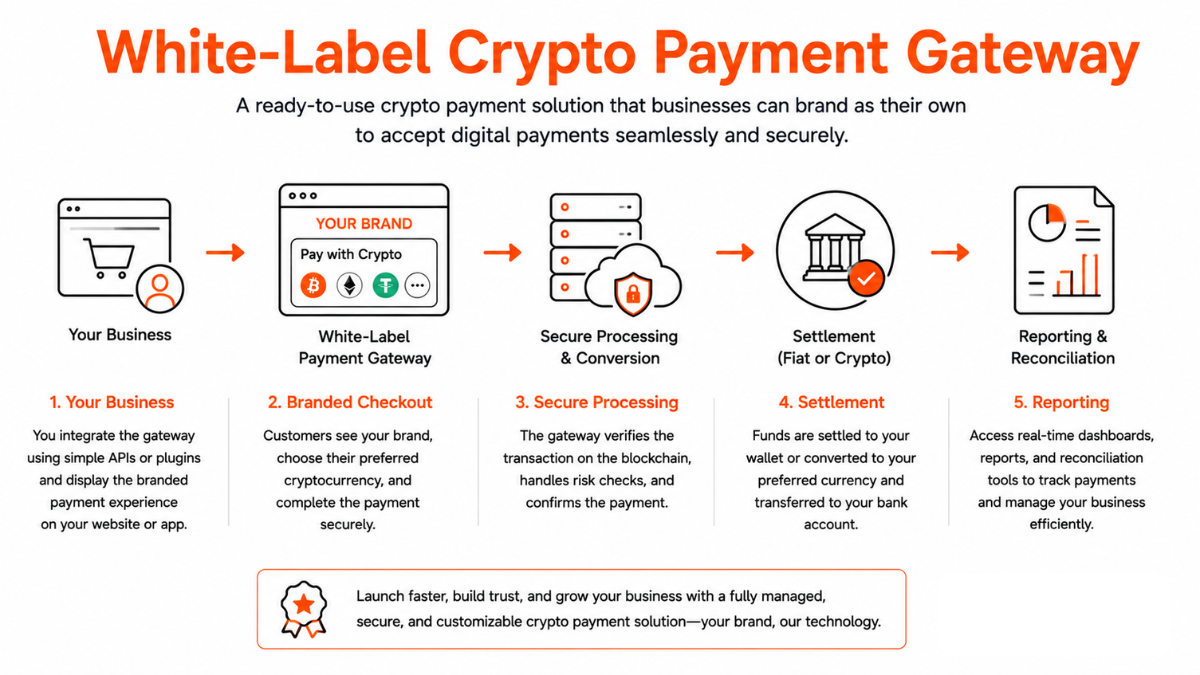 White-Label Crypto Payment Gateway White Label Crypto Payment Gateway