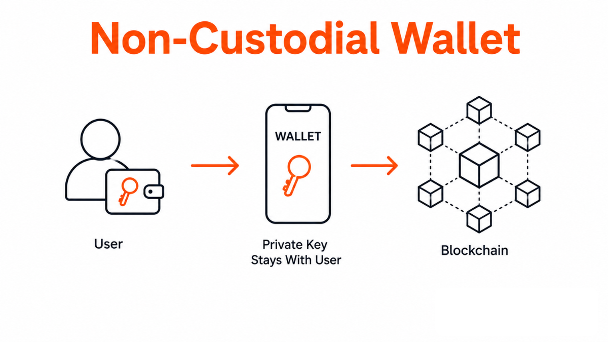 Non-Custodial Crypto Wallet Non-Custodial Cryptocurrency Wallet