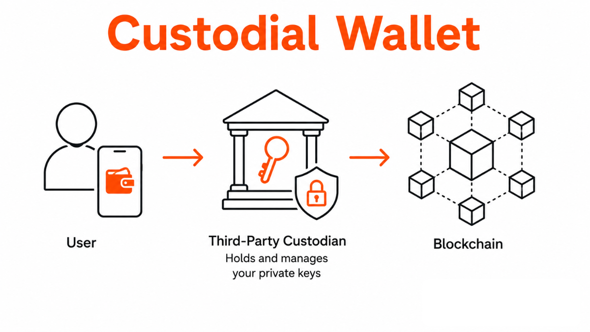 Custodial Cryptocurrency Wallet