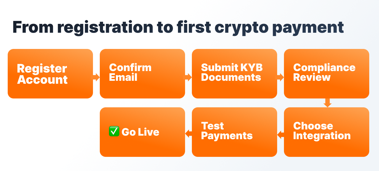 Crypto payment gateway onboarding.png Crypto payment gateway onboarding