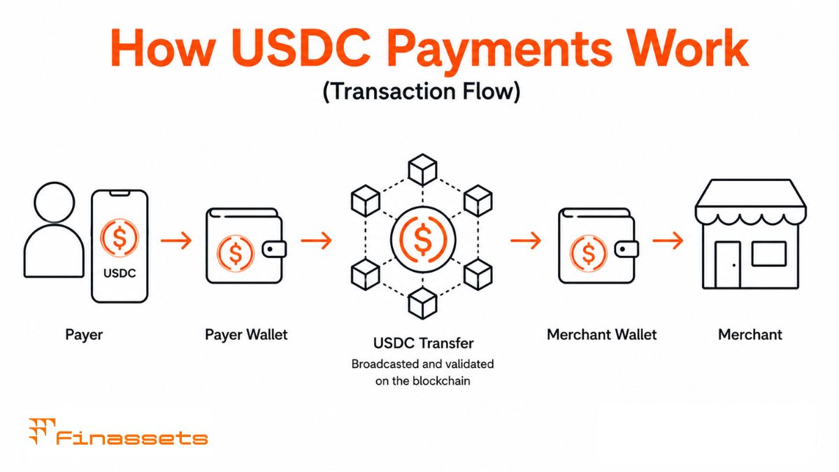How USDC payments work How USDC payments work
