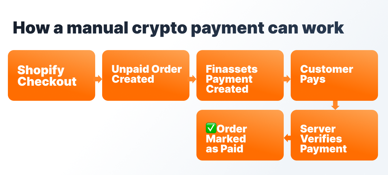 How to accept crypto payments on Shopify.png How to accept crypto payments on Shopify