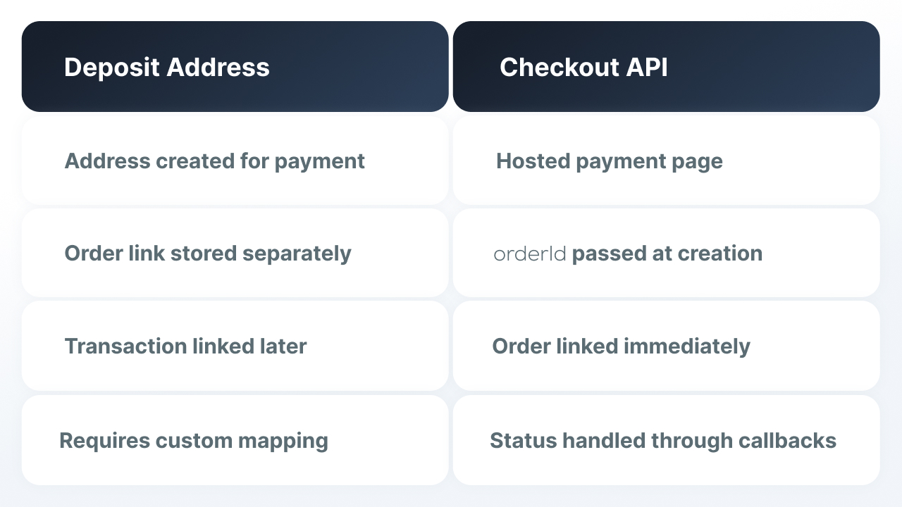 Best crypto payment gateway for WooCommerce