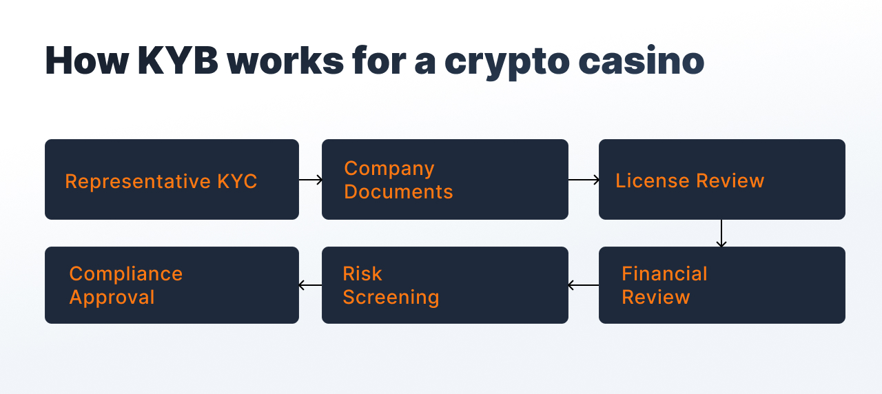 KYB for crypto casinos.jpg KYB for crypto casinos