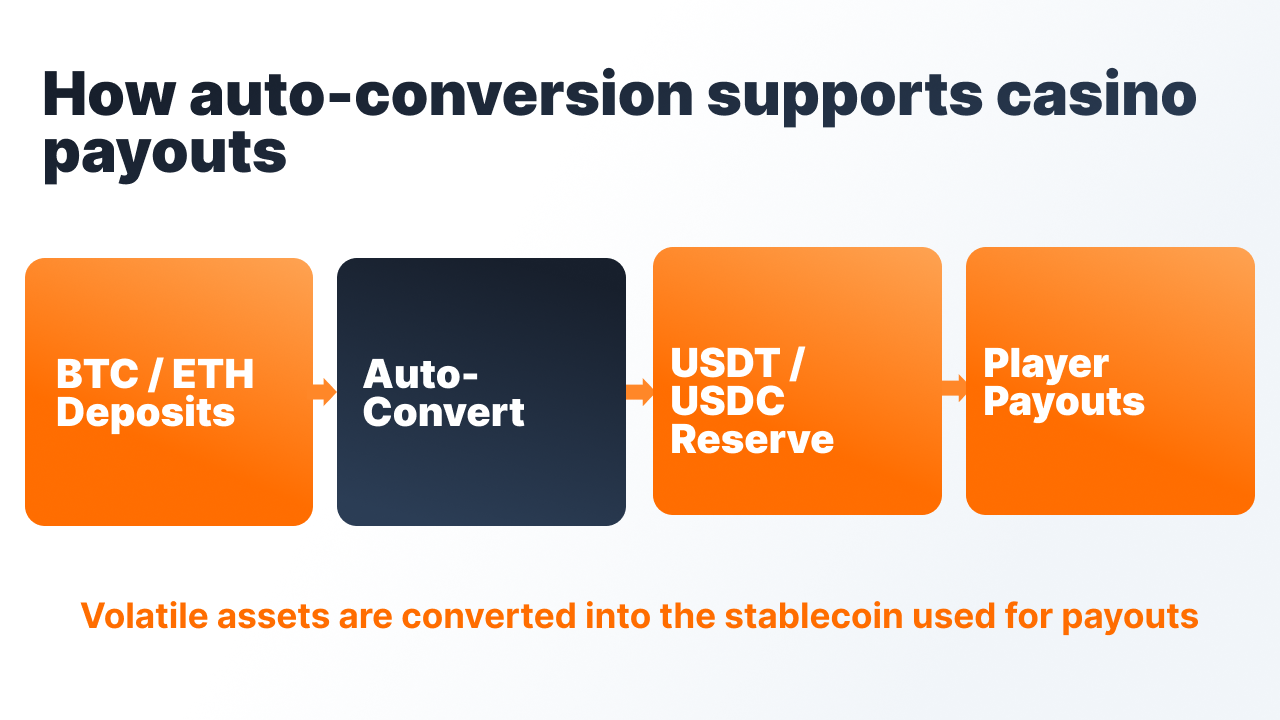 Stablecoin casinos.png Stablecoin casinos