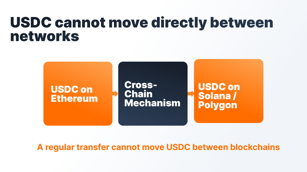 Best Network for USDC - Solana vs Polygon vs Ethereum.png Best Network for USDC - Solana vs Polygon vs Ethereum