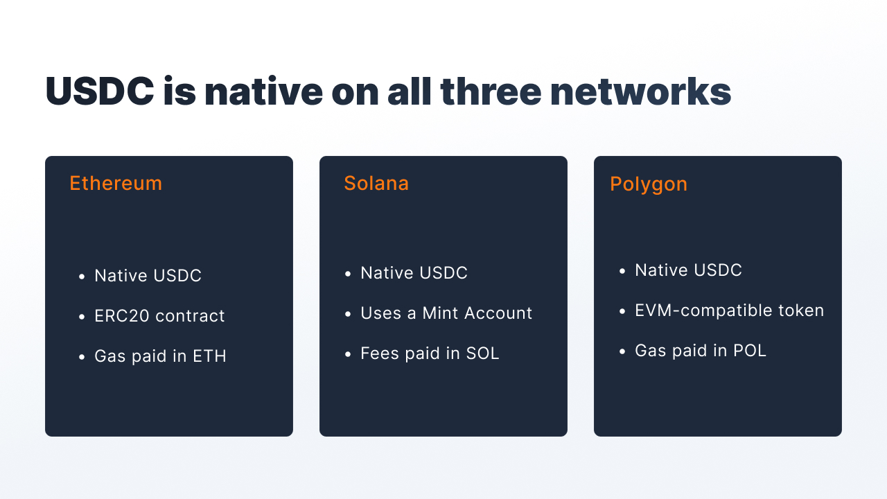 Best Network for USDC - Solana vs Polygon vs Ethereum.jpg Best Network for USDC - Solana vs Polygon vs Ethereum