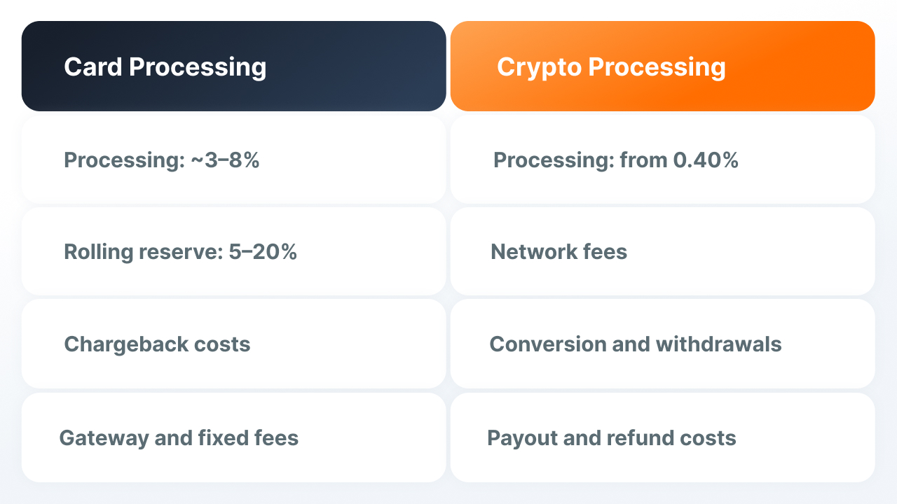 high risk card processing vs crypto payment processing